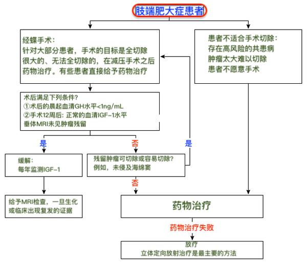 肢端肥大症