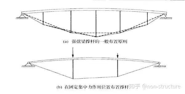 形与力的结合—张弦梁学习笔记 - 知乎