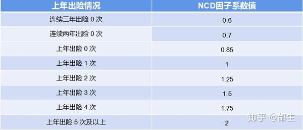 聊聊车险改革中的无赔款优待系数