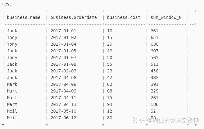 hive over窗口函数的使用 hive over窗口函数的使用