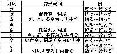日语动词て形总结 - 知乎