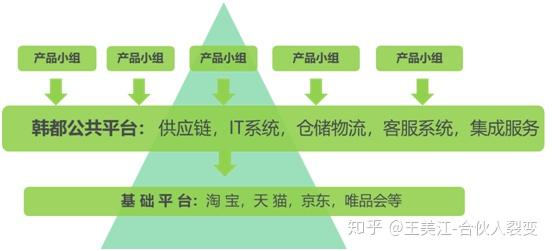 解密:韩都衣舍的小组制合伙人裂变模式,为什么那么厉害?