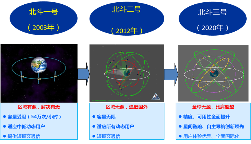 北斗系统中“三”的奥秘！ 知乎