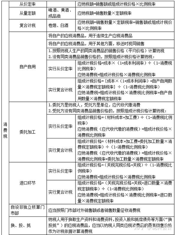 在初級考試中,稅法包括第四章增值稅,消費稅法律制度,第五章企業所得