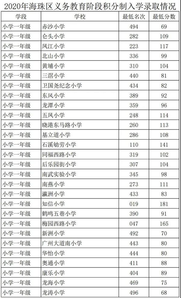 让入户广佛深及代缴社保更简单 67关注 2021年海珠积分入学申请