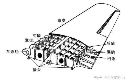 飞机的机翼有什么用途,可以不要机翼么?