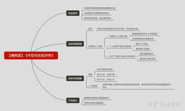 牛奶可乐经济学读书笔记导图