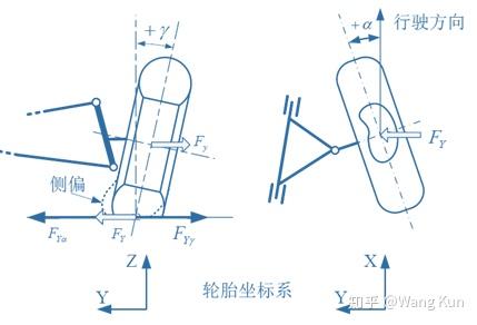 读KC报告(八)——外倾及轮距变化 - 知乎