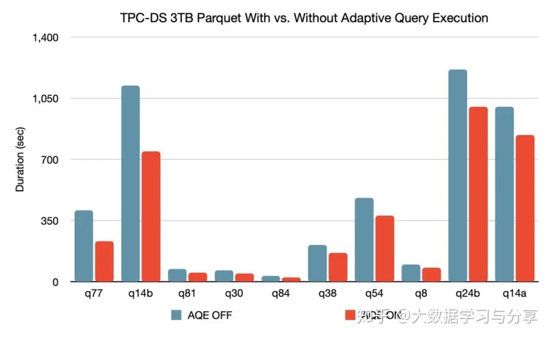 Apache Spark 3.0.0重磅发布 —— 重要特性全面解析 Apache Spark 3.0.0重磅发布 —— 重要特性全面解析