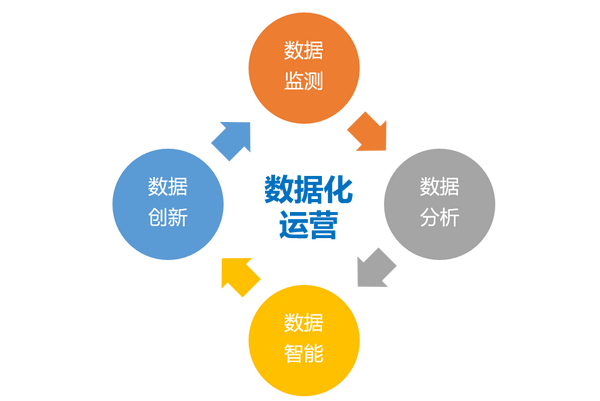 什么是数据化运营