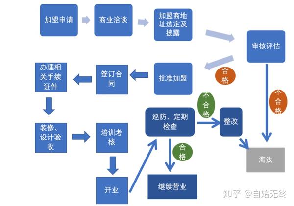 特许经营商业模式图图片