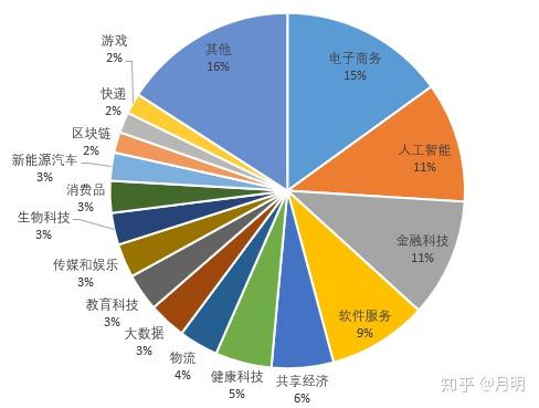 2020全球獨角獸企業總部所屬國家 從行業維度