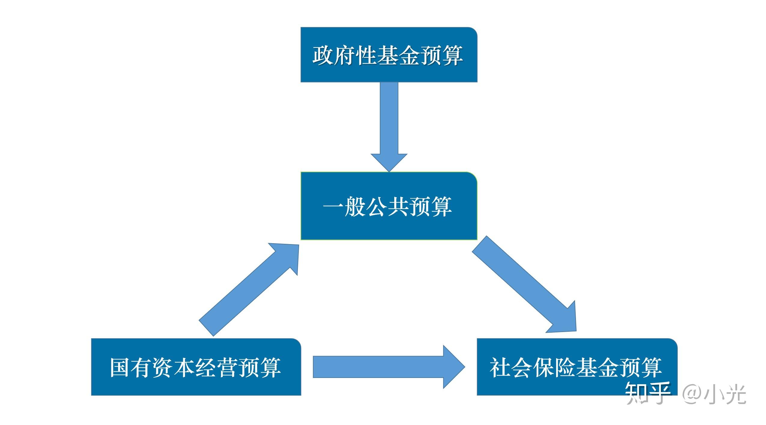 “四本预算”的勾稽衔接——政府预算体系详解之一 - 知乎