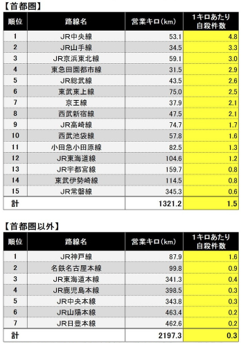 全国電鉄線路自殺者数排名 知乎