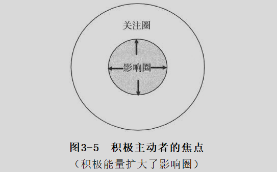 积极主动的人专注于影响圈消极被动的人专注于关注圈史蒂芬柯伟