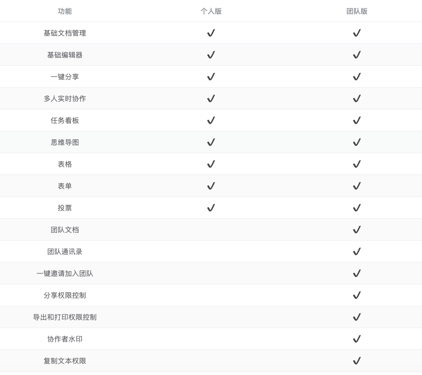 超级文档团队版的功能对比 超级文档团队版的功能对比