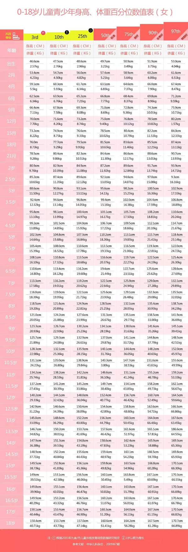 儿童身高体重标准表2023年018岁