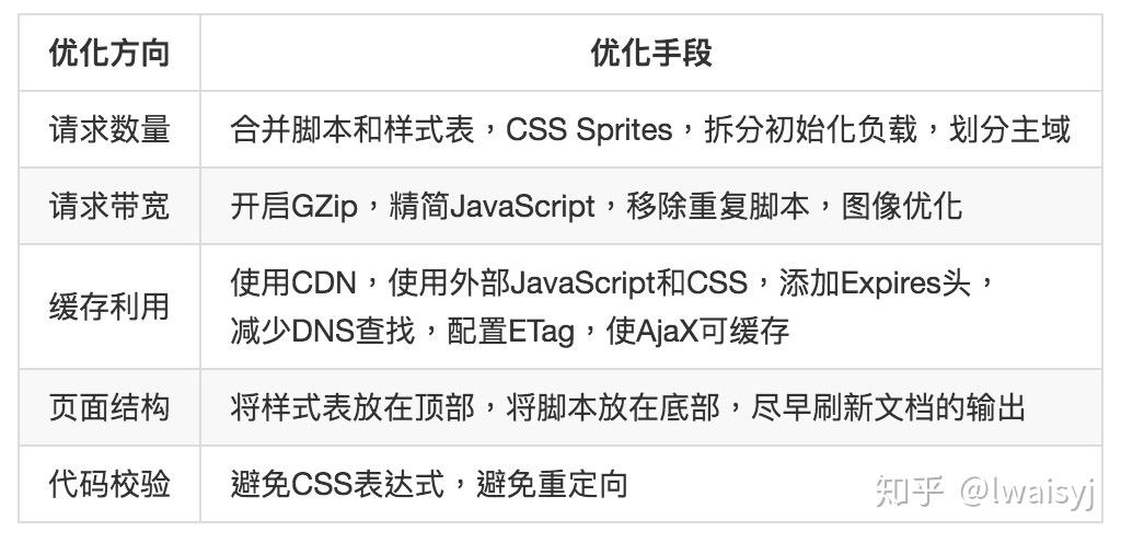 web前端性能优化进阶路