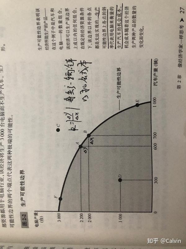 1人 贊同了該文章 關鍵概念: 循環流量圖生產可能性邊界微觀經濟學