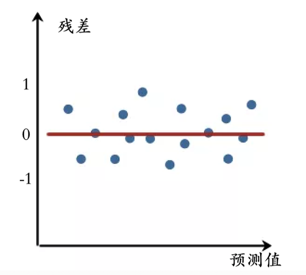 残差图怎么画图片