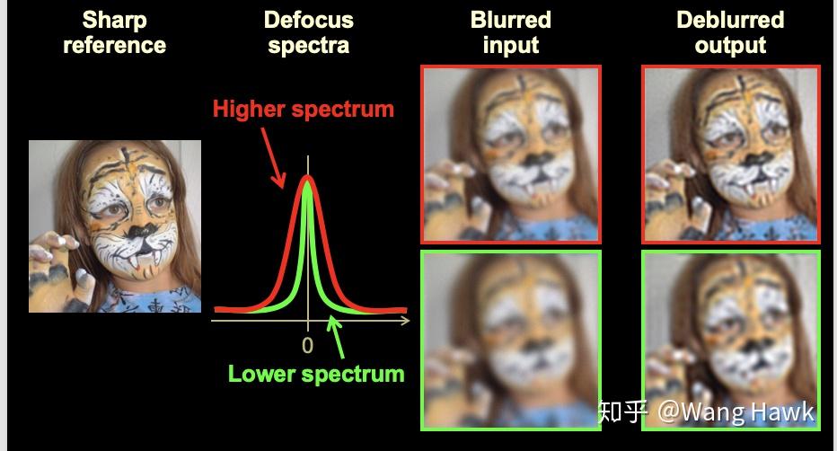 39. 消除失焦模糊的其他几种方法 - 知乎