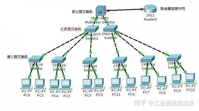 通信基础丨最常见的网络拓扑设计有哪些？ - 知乎