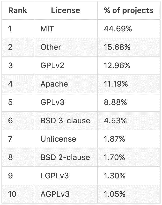 为什么越来越少的开源项目使用 GPL 协议