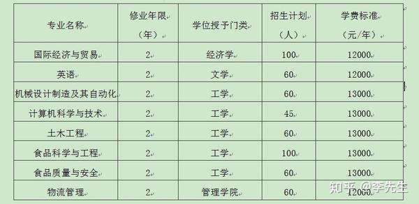 鄭州科技學院2020年第二學士學位招生簡章