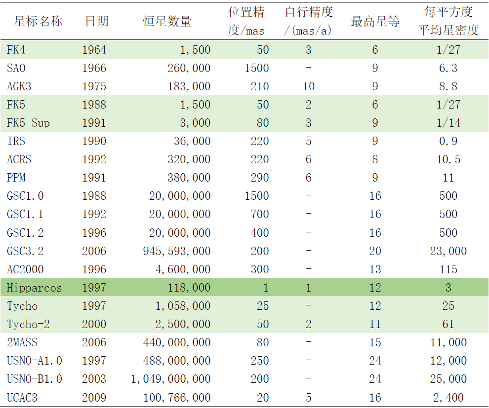 恒星星空图绘制(二)——星表详解 知乎