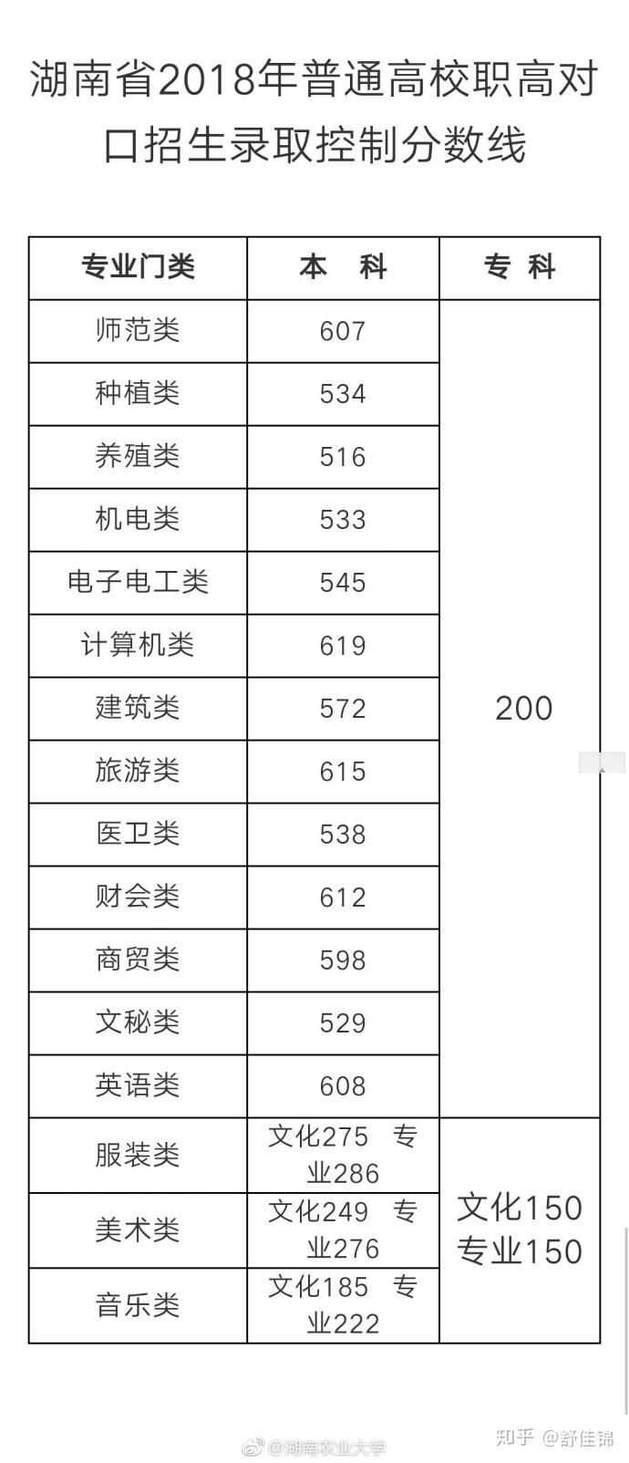 对口高考分数线