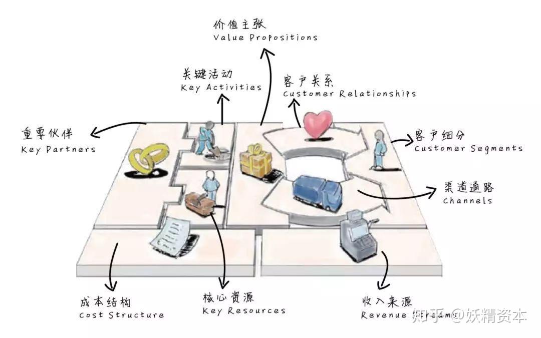 《商业模式新生代》 By Osterwalder 知乎