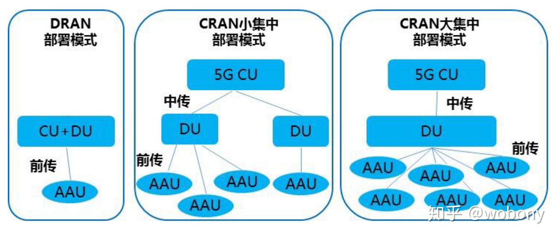 5g 承载网络架构和技术方案 知乎