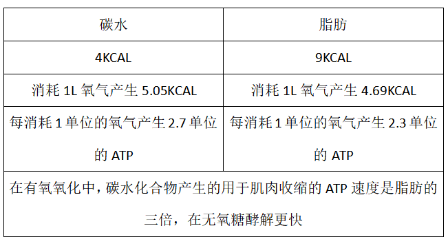 運動中碳水化合物作用