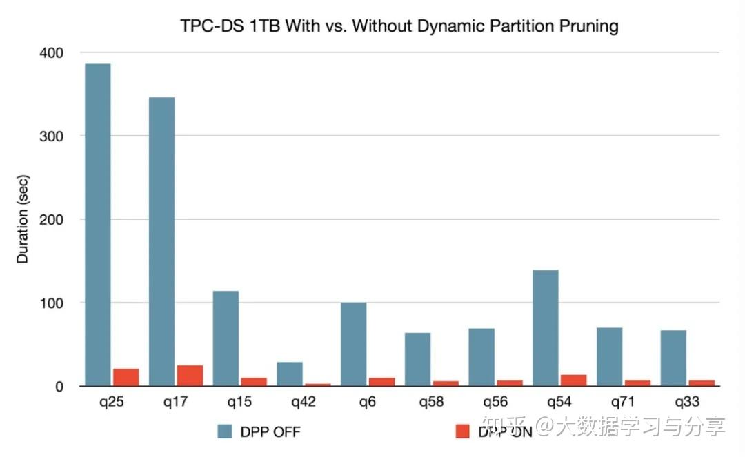 Apache Spark 3.0.0重磅发布 —— 重要特性全面解析 Apache Spark 3.0.0重磅发布 —— 重要特性全面解析