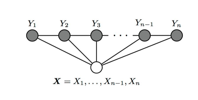 从对数线性模型角度理解crf
