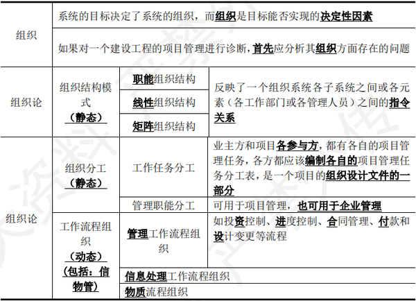 二建组织论四图两表图片