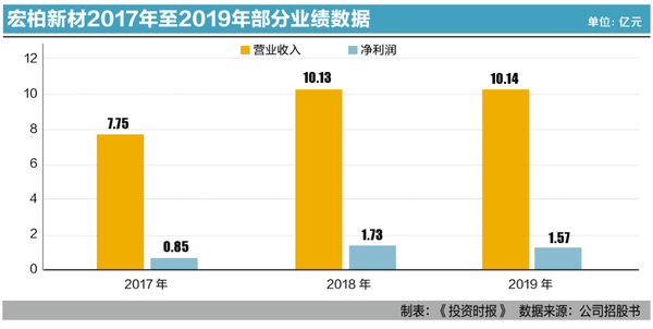 業內首創硅烷生產閉環宏柏新材募資十億打造綠色循環產業鏈