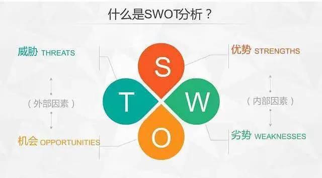 详解swot分析法——进行项目管理的高效方法 知乎