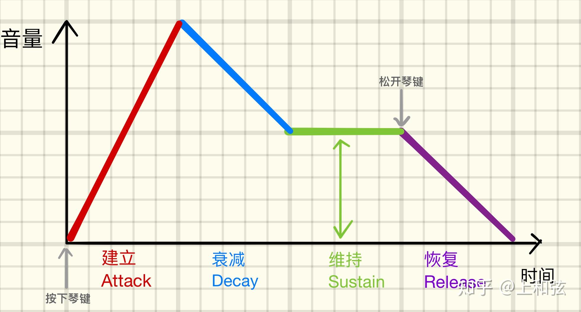 包络发生器——音色调制的基础ADSR - 知乎