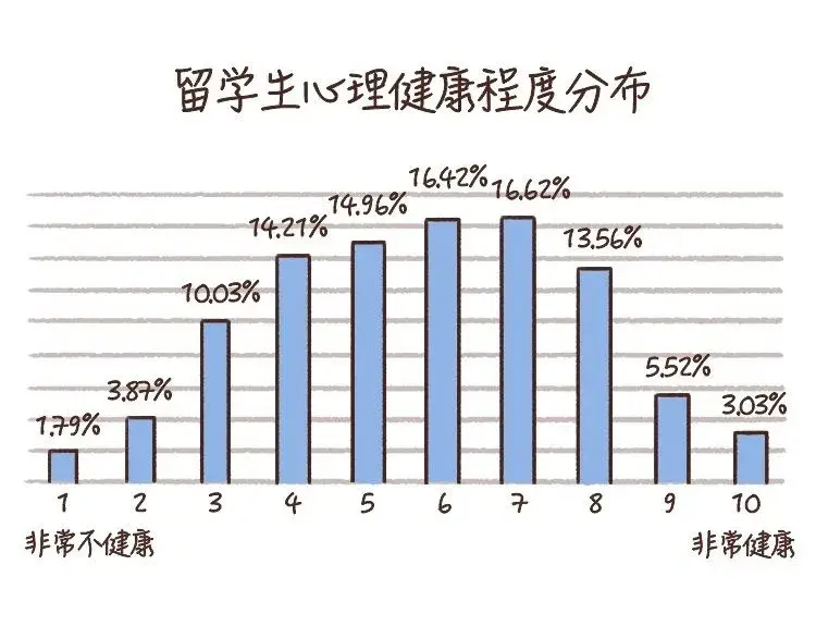 被访们自评了留学期间的心理健康水平,结果显示,留学生心理健康程度并