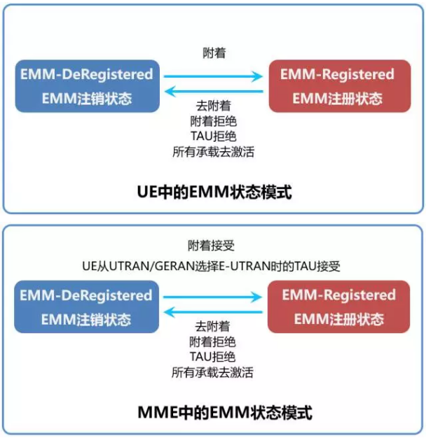 【LTE系列课程】EMM和ECM 知乎