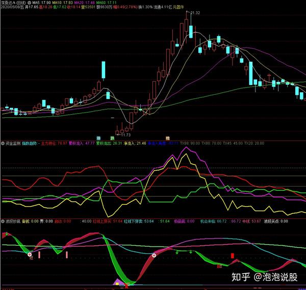 经传资金状态指标源码_超准主力资金进场指标源码