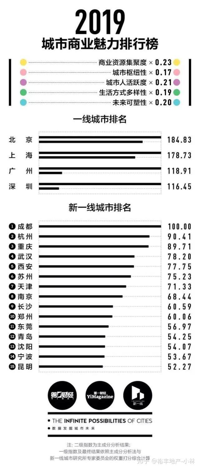 2019年城市商业魅力排行榜发布: