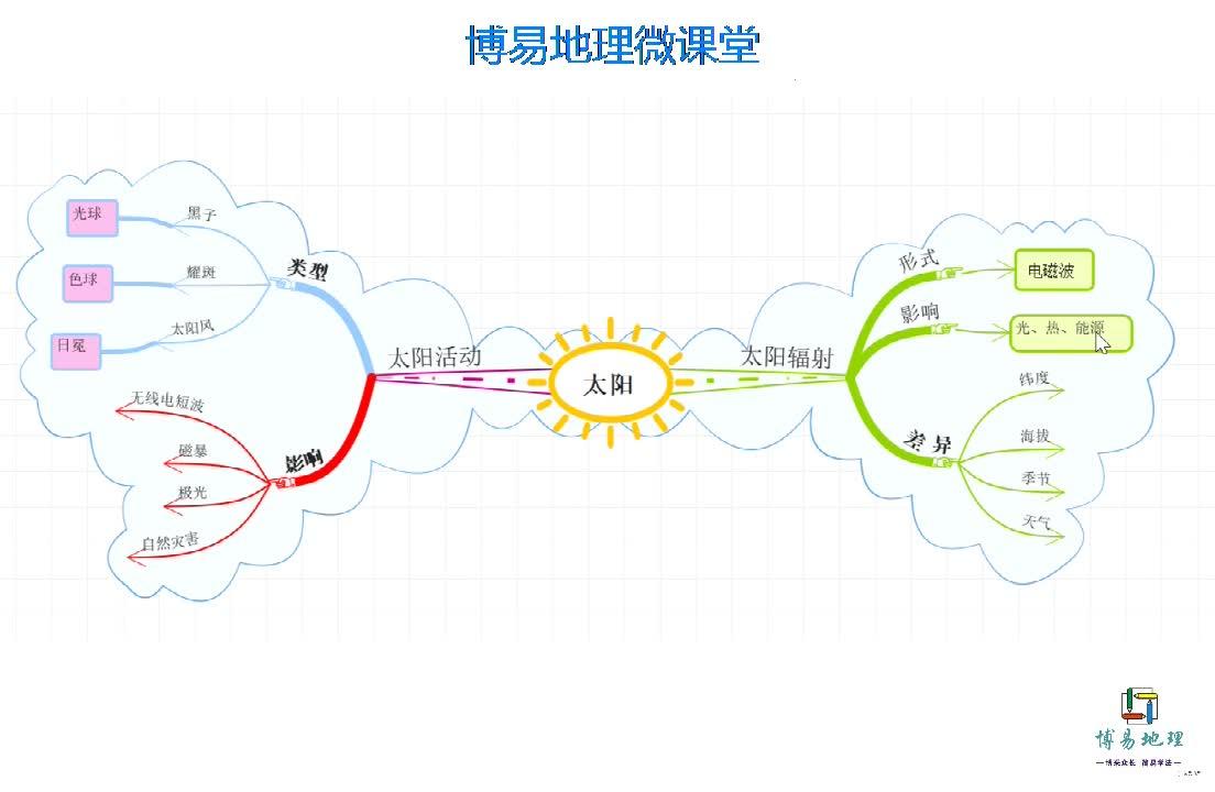 職人挑戰:冷熱不均引起的大氣運動思維導圖解析