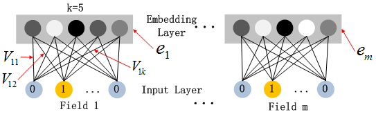推荐系统中的模型整理 (rank) 推荐系统中的模型整理 (rank)