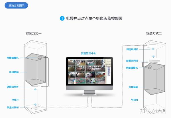 电梯无线监控解决方案