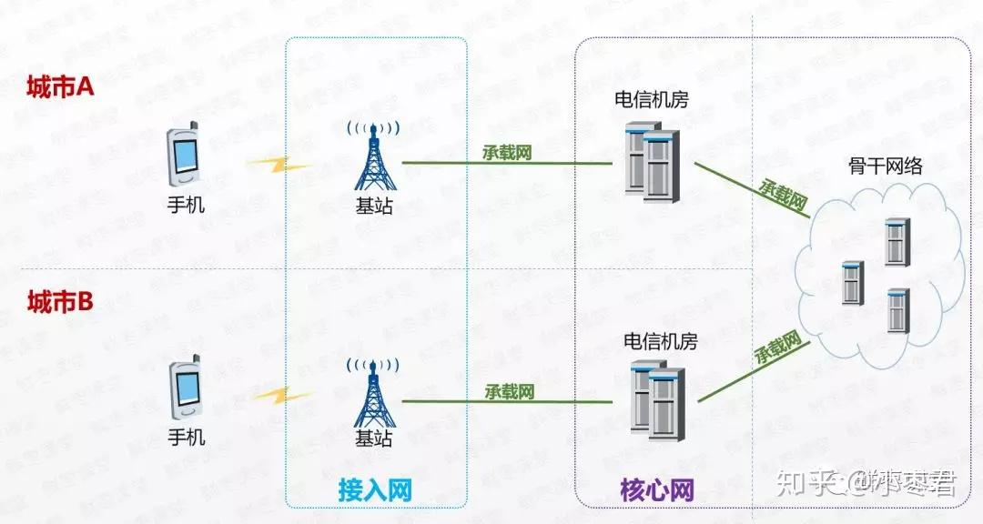 看完秒懂!移动通信网络,就这么简单! - 知乎