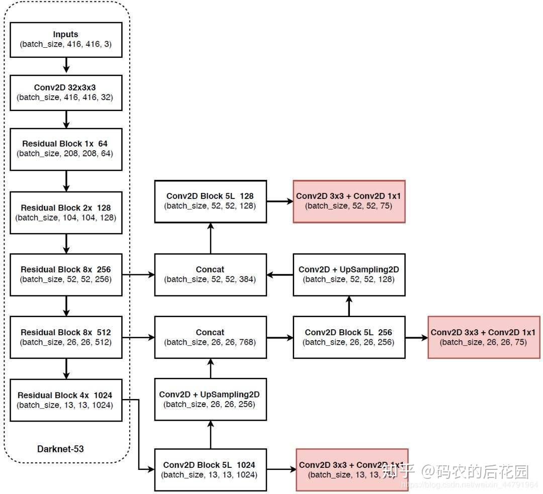 万字长文,以代码的思想去详细讲解yolov3算法的实现原理和训练过程,Visdrone数据集实战训练 万字长文,以代码的思想去详细讲解yolov3算法的实现原理和训练过程,Visdrone数据集实战训练