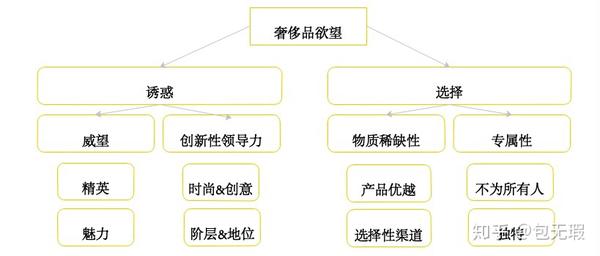 奢侈品品牌怎麼做營銷