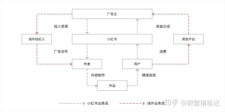 分析小红书用户运营模式以及其盈利模式 知乎